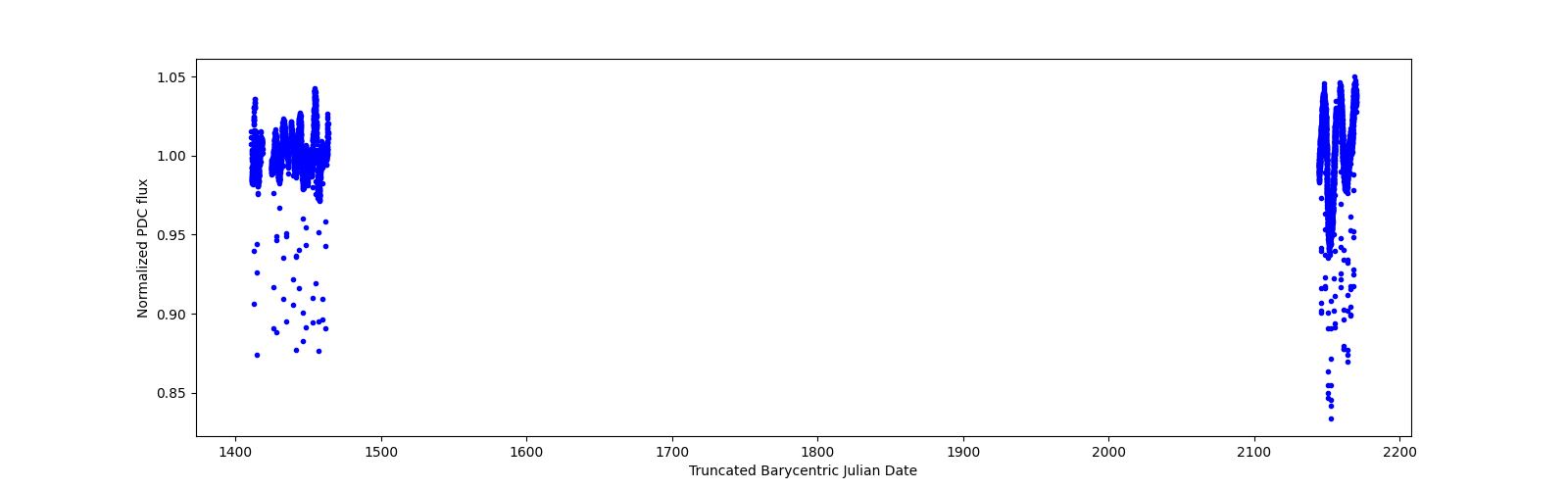 Timeseries plot