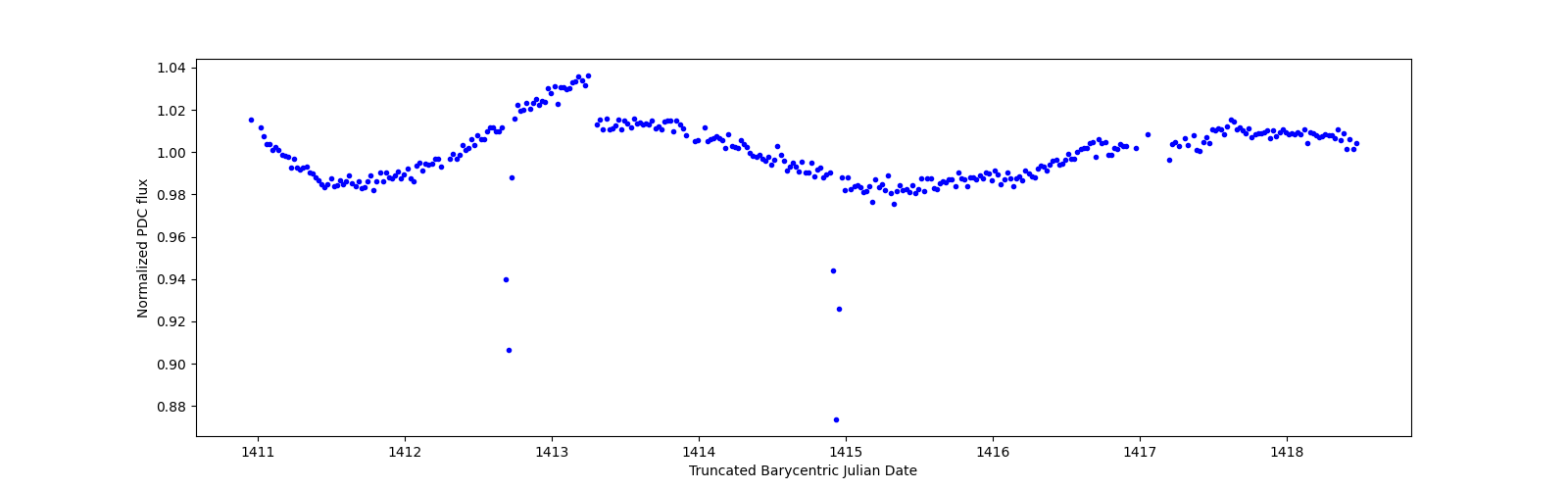Zoomed-in timeseries plot