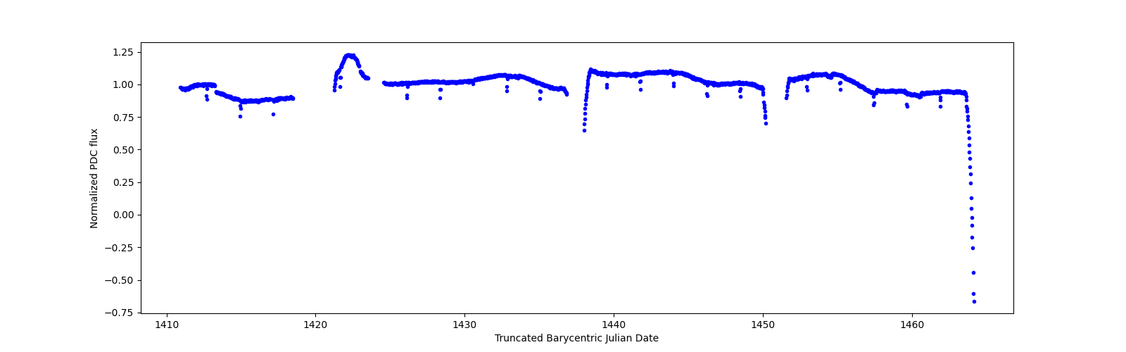 Timeseries plot