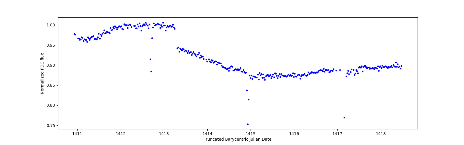 Zoomed-in timeseries plot