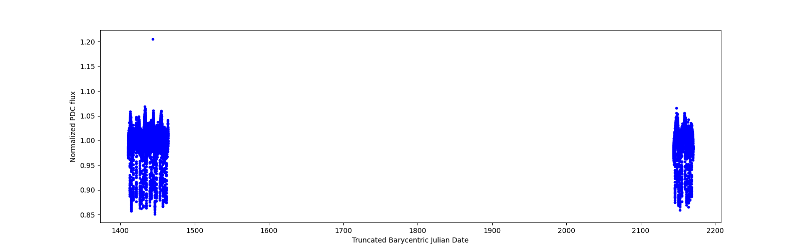 Timeseries plot