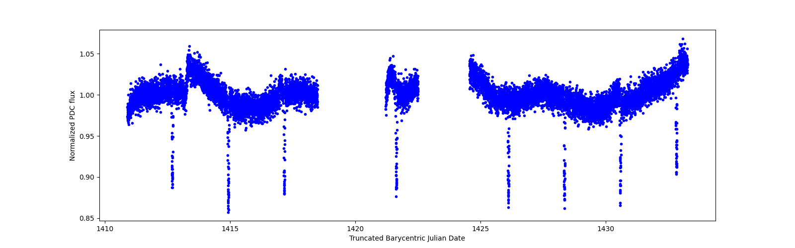 Zoomed-in timeseries plot