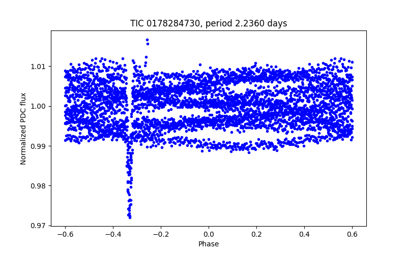 Phase plot