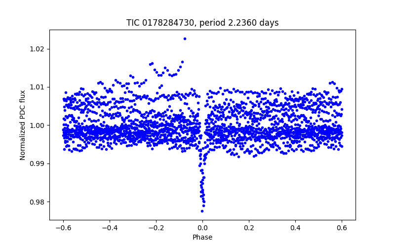 Phase plot