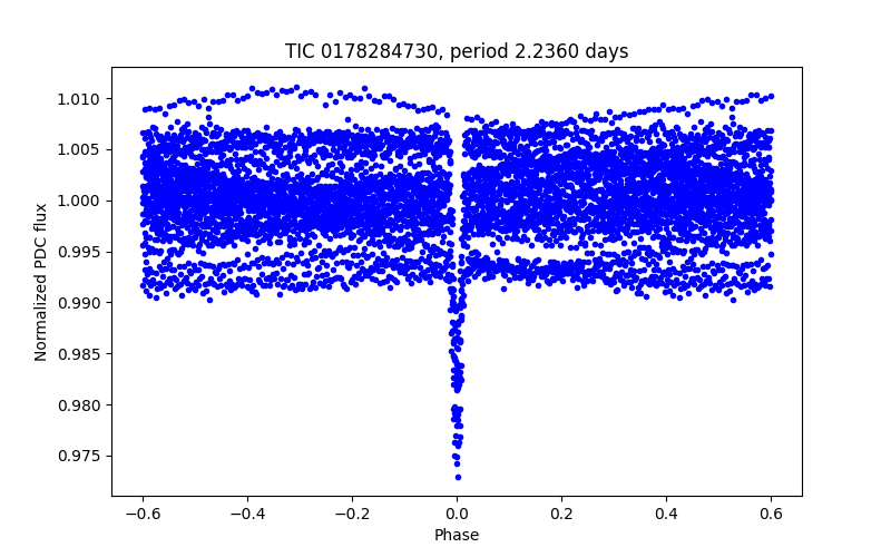 Phase plot