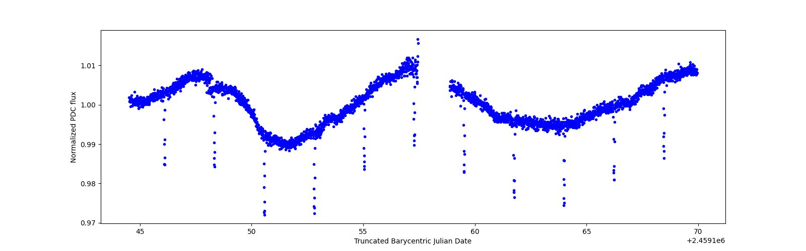 Timeseries plot