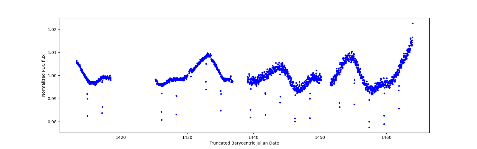 Timeseries plot