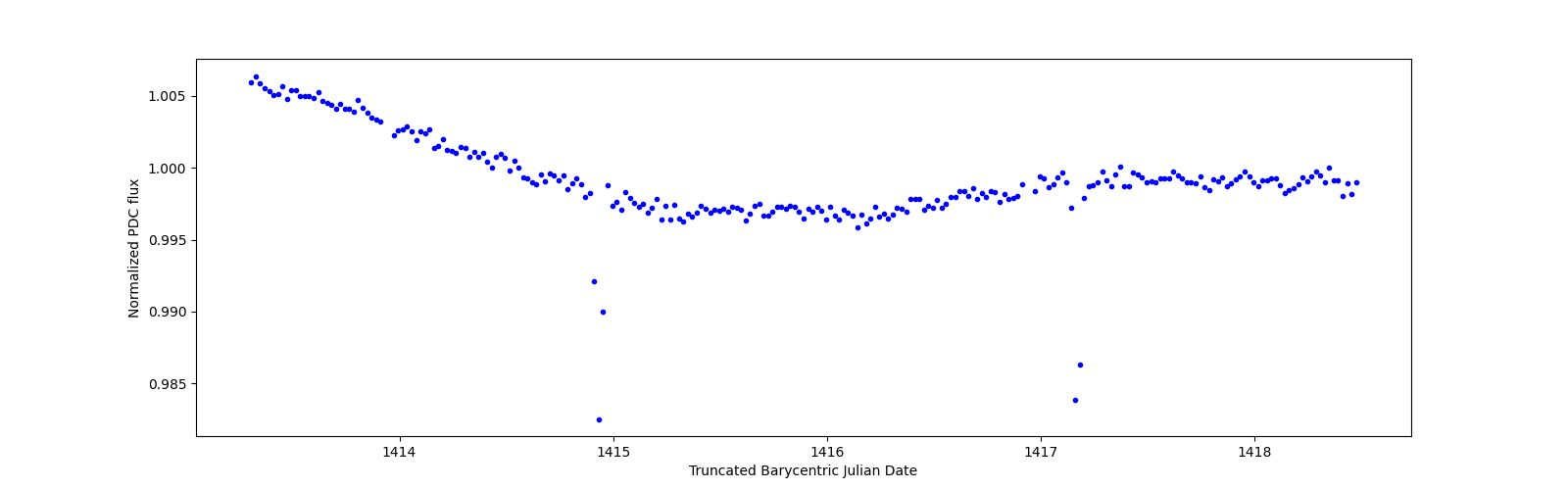 Zoomed-in timeseries plot
