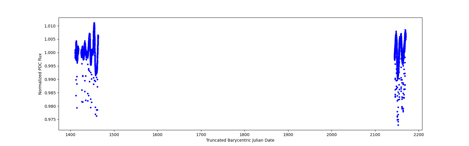 Timeseries plot