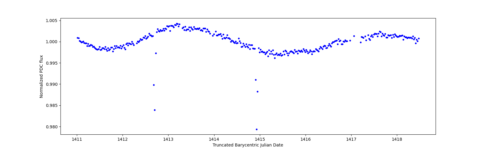 Zoomed-in timeseries plot
