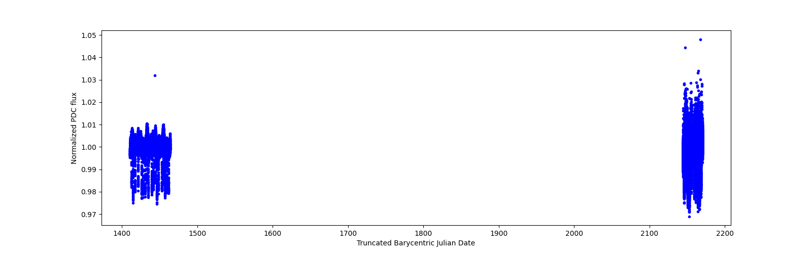 Timeseries plot