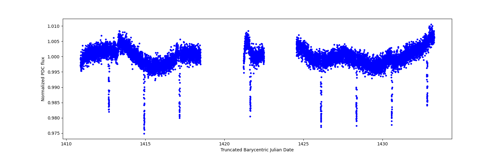 Zoomed-in timeseries plot