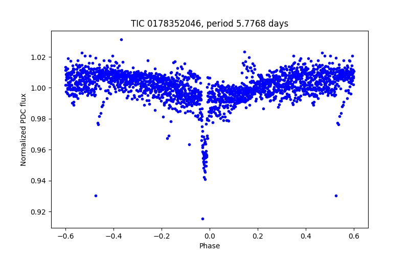 Phase plot
