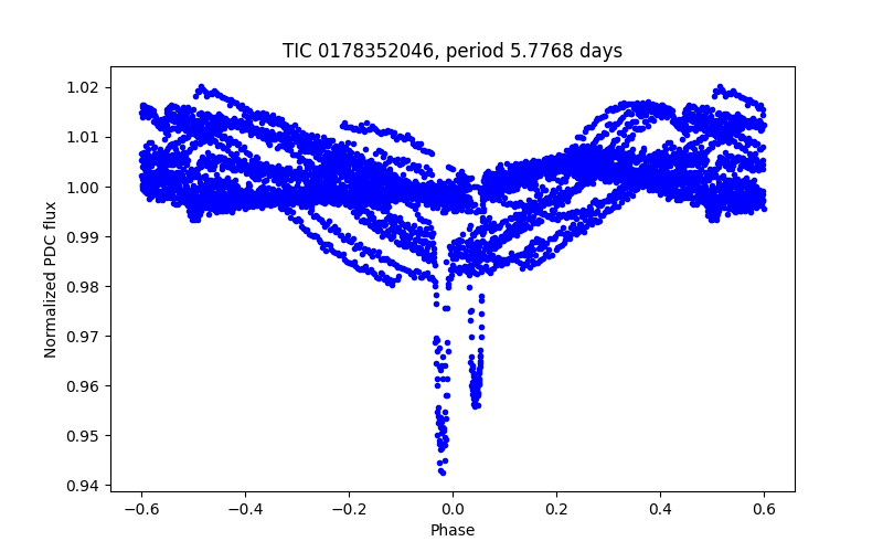 Phase plot