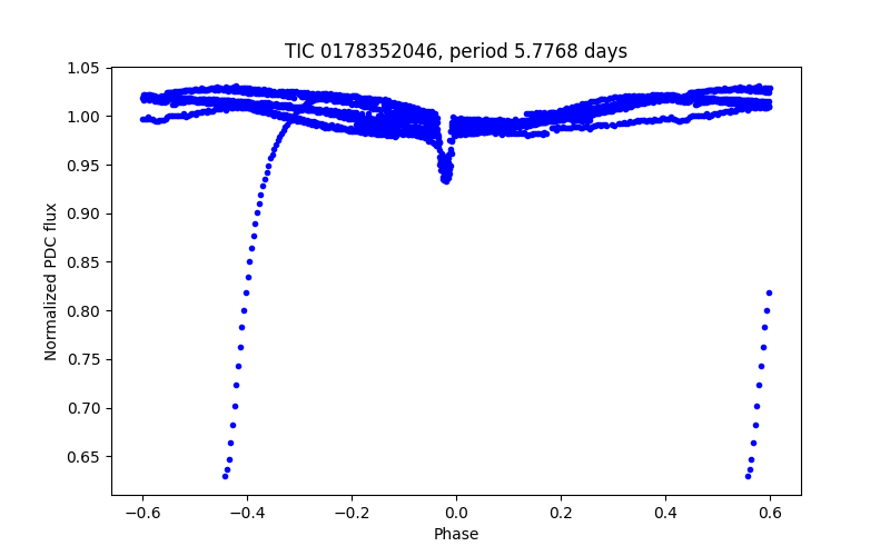 Phase plot