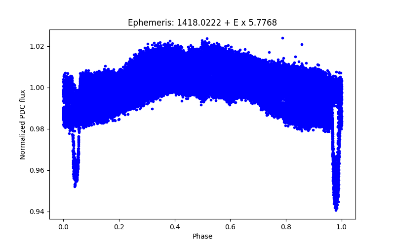 Phase plot