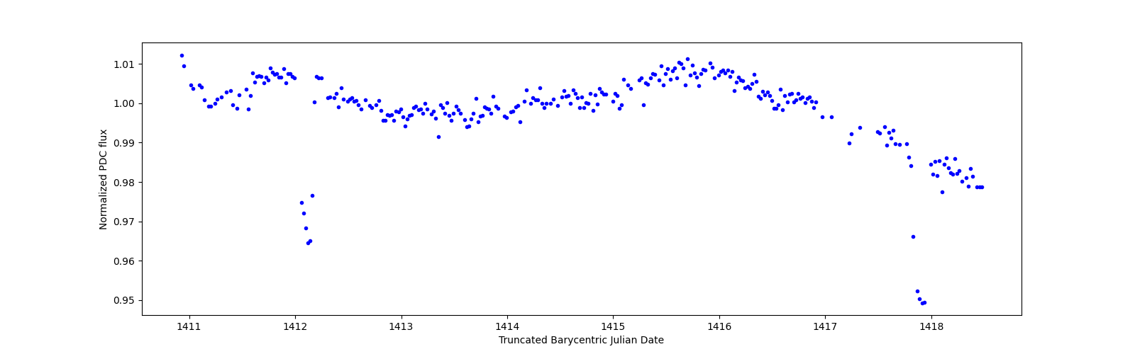 Zoomed-in timeseries plot