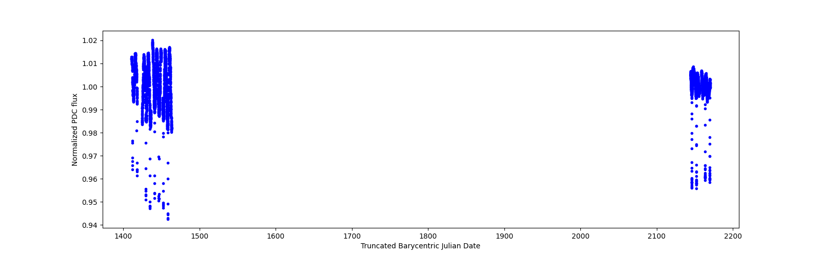 Timeseries plot