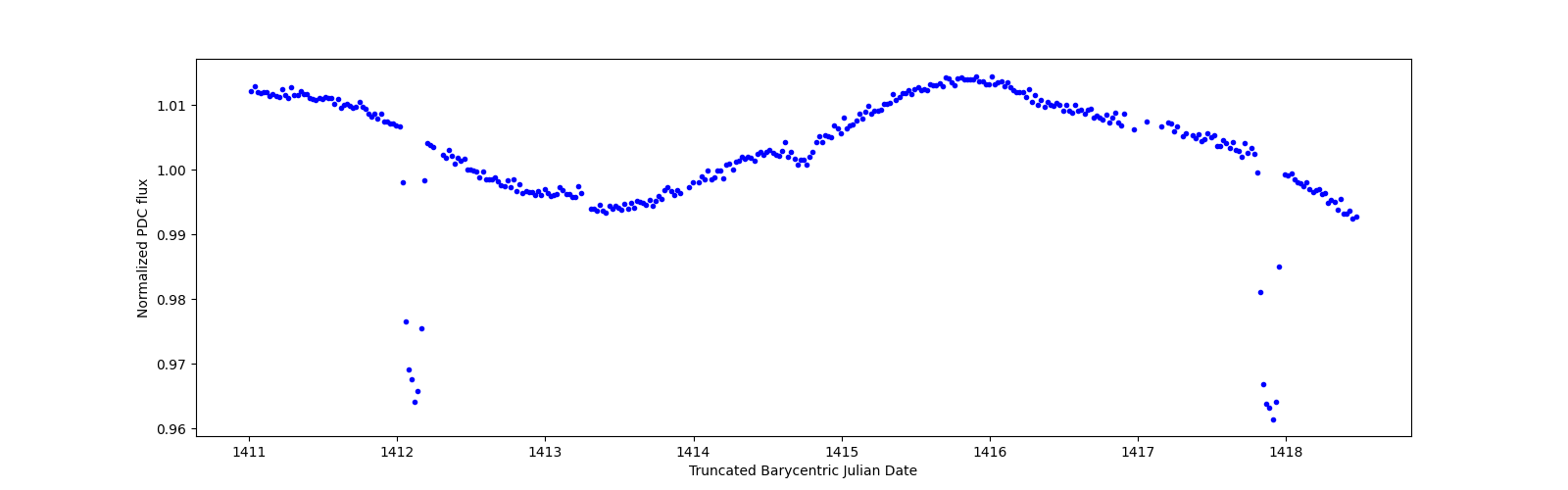Zoomed-in timeseries plot