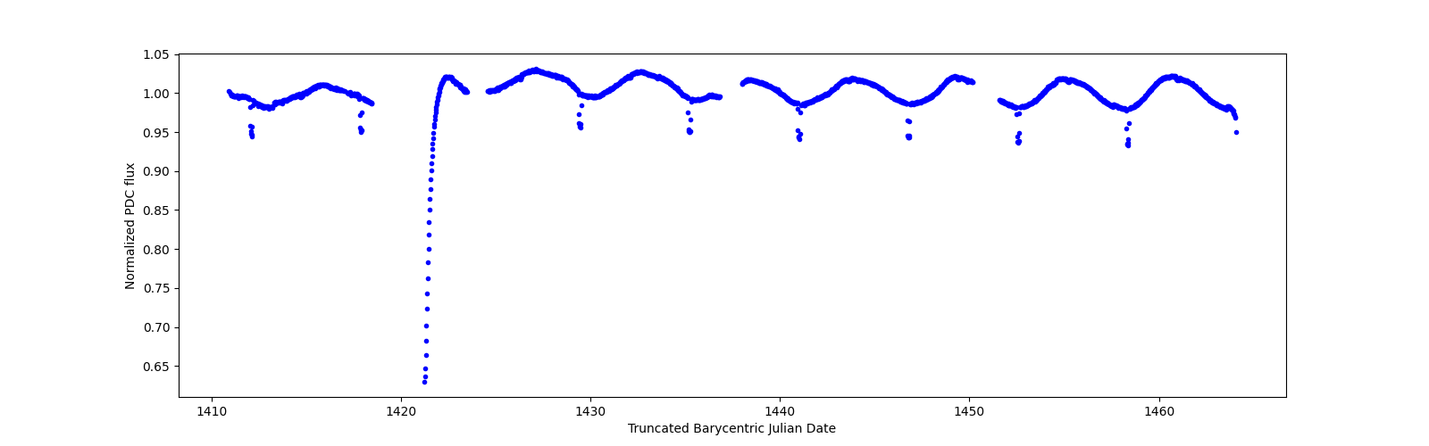 Timeseries plot