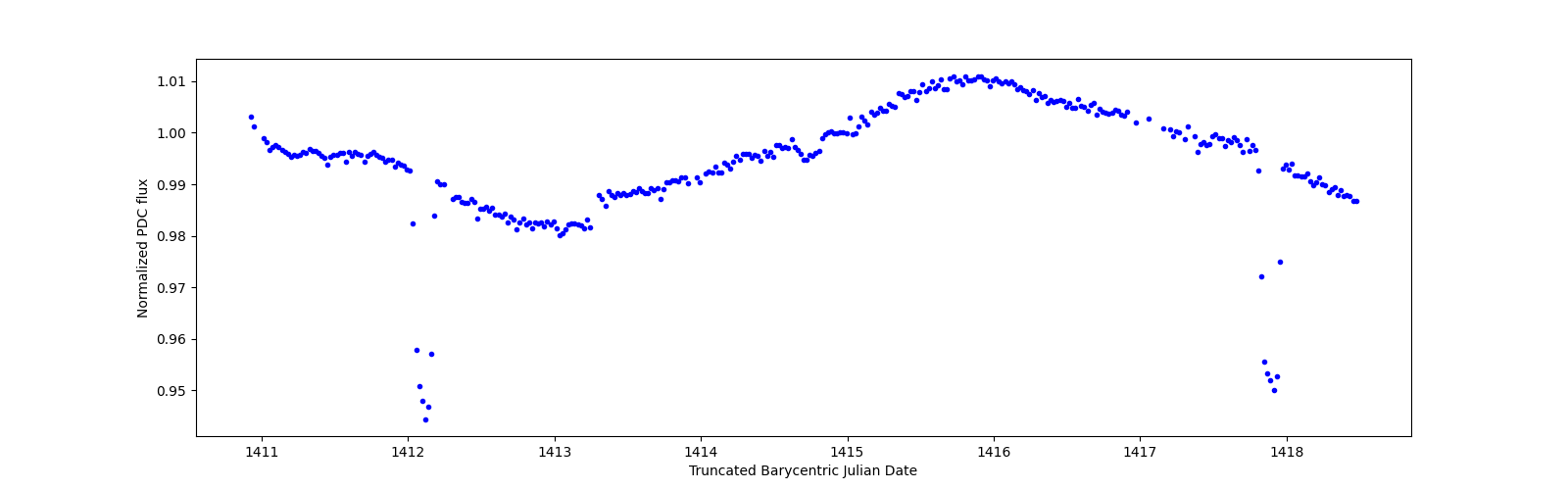 Zoomed-in timeseries plot