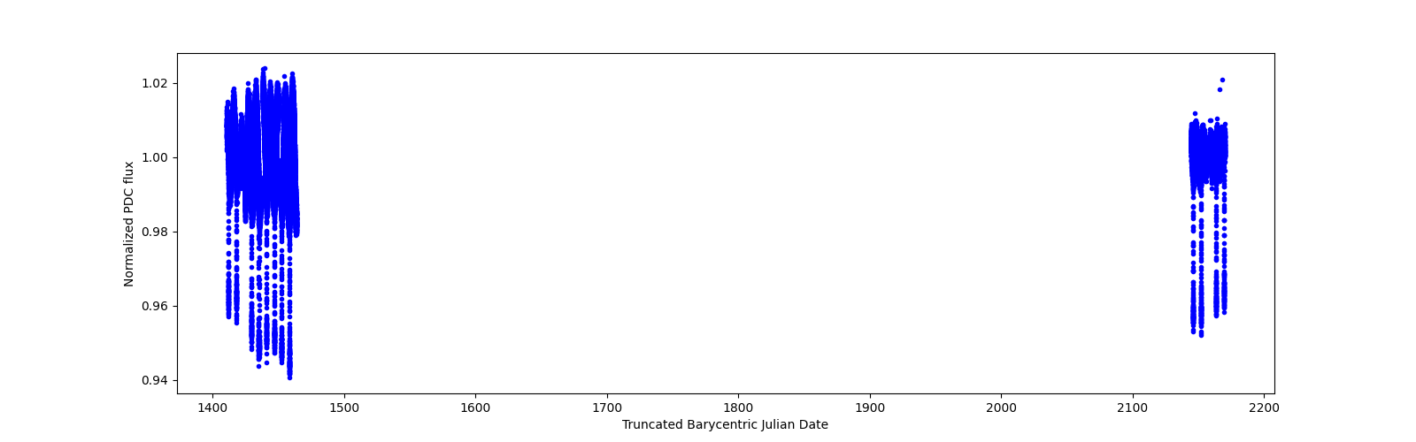 Timeseries plot