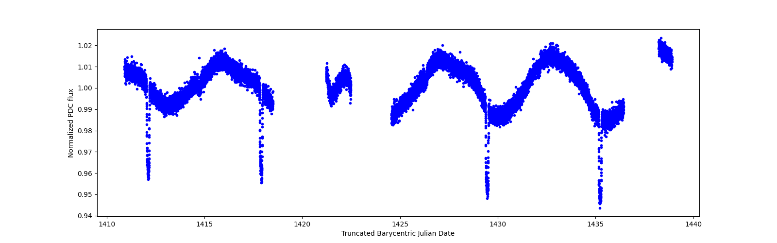 Zoomed-in timeseries plot