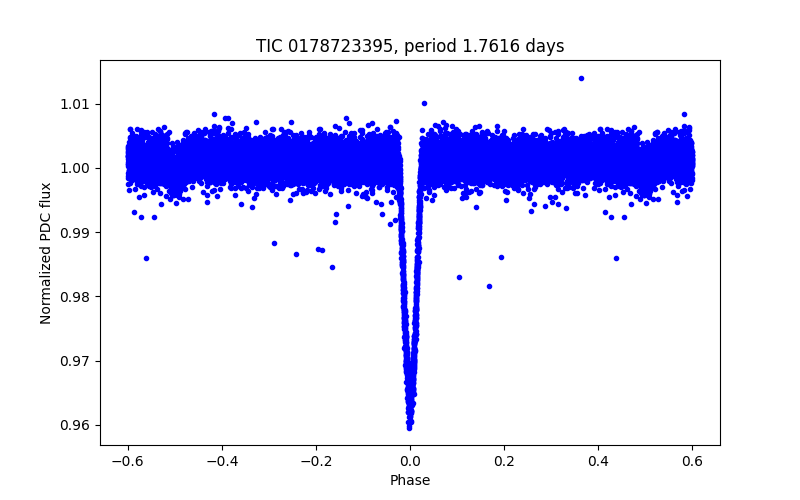 Phase plot