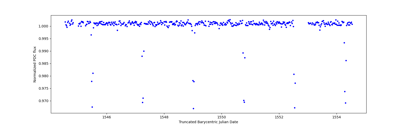 Zoomed-in timeseries plot