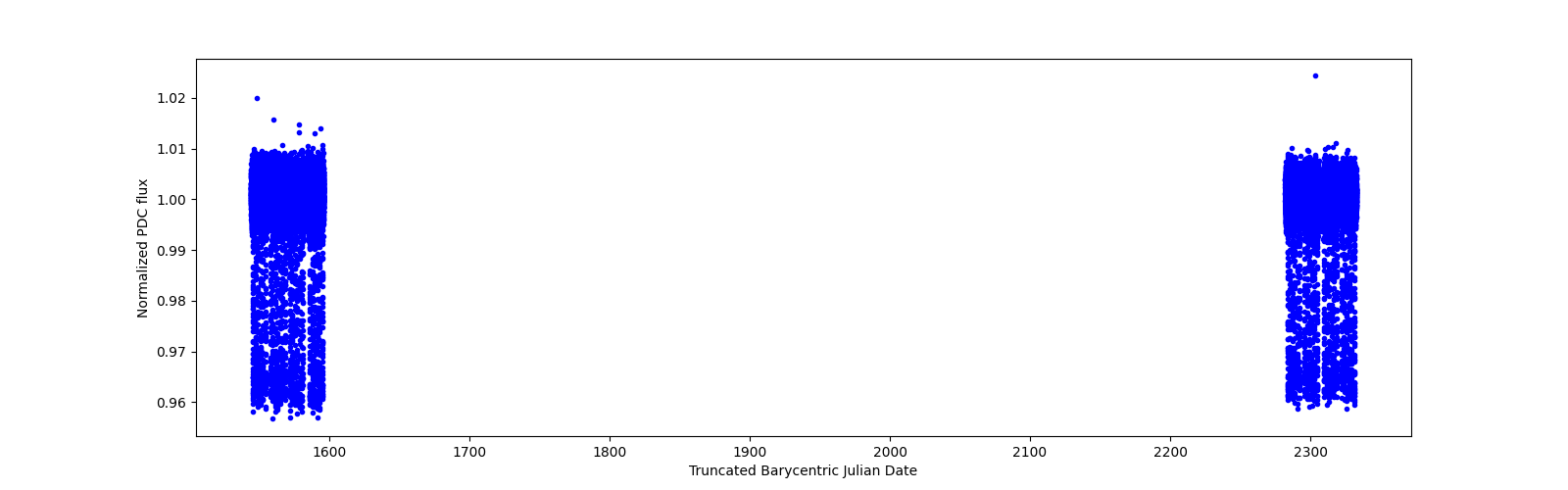 Timeseries plot