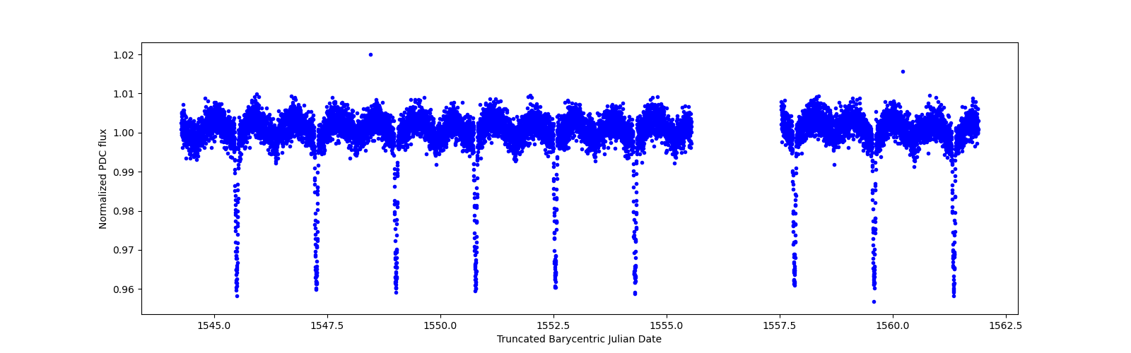 Zoomed-in timeseries plot