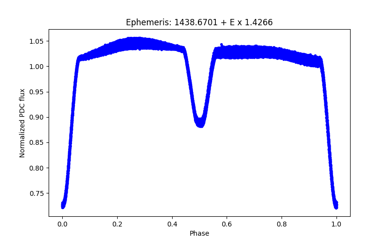 Phase plot