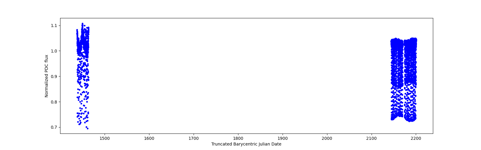 Timeseries plot
