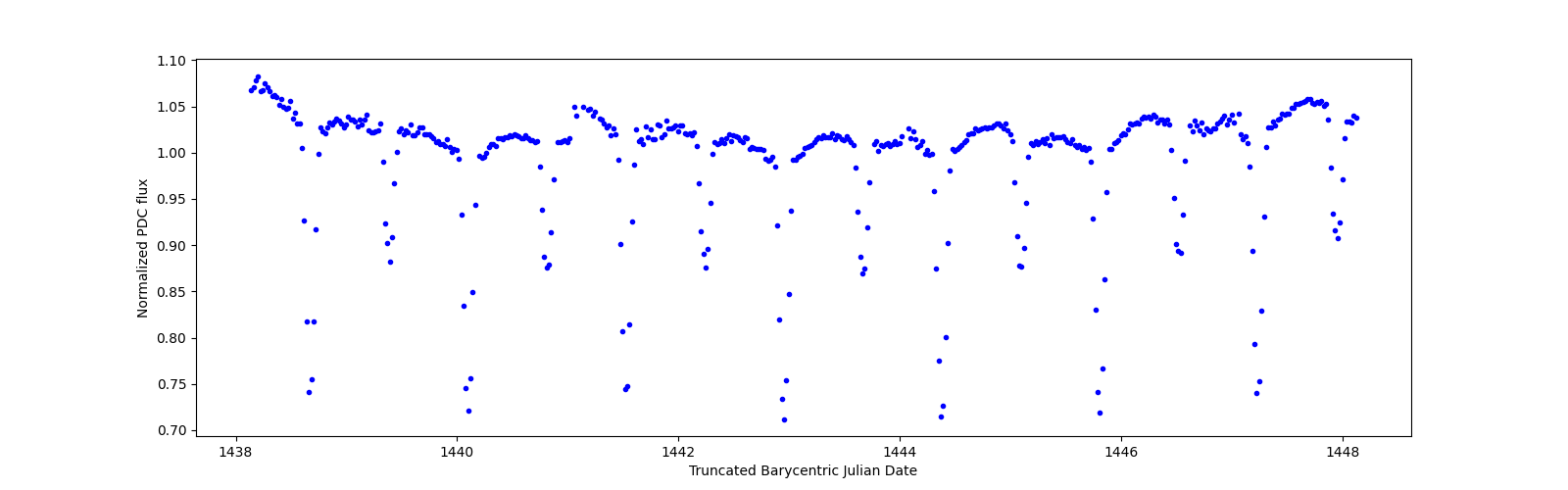Zoomed-in timeseries plot