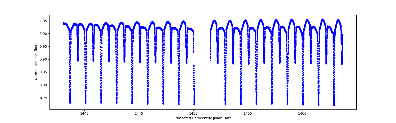 Timeseries plot