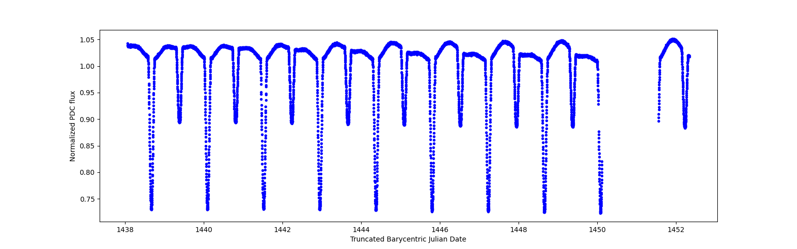 Zoomed-in timeseries plot