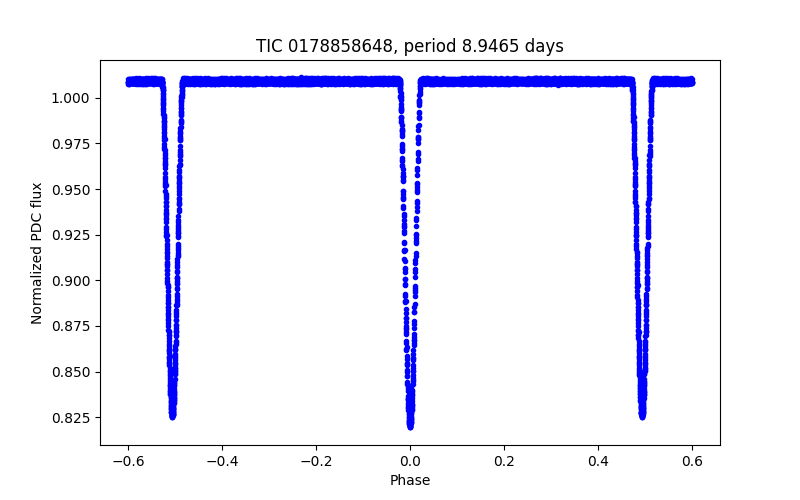 Phase plot
