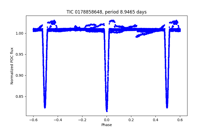 Phase plot