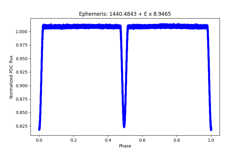 Phase plot