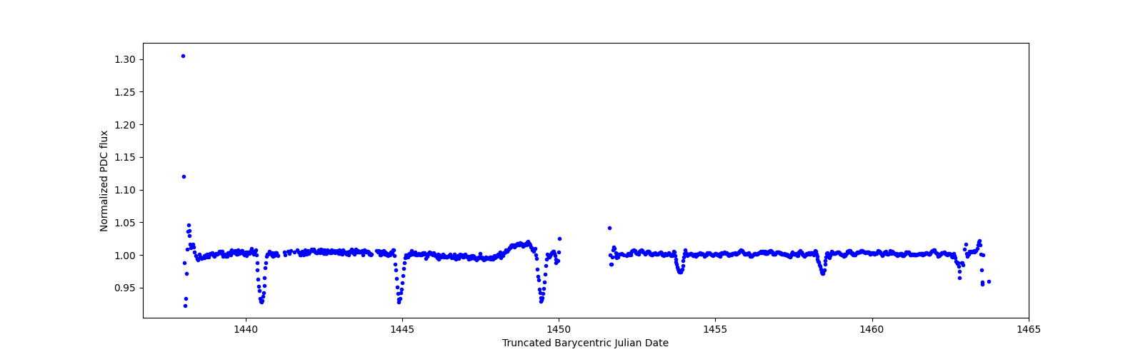 Timeseries plot