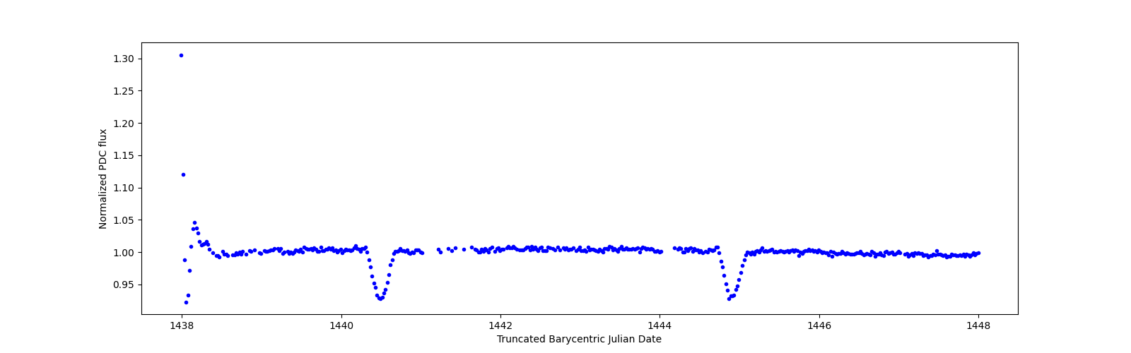 Zoomed-in timeseries plot