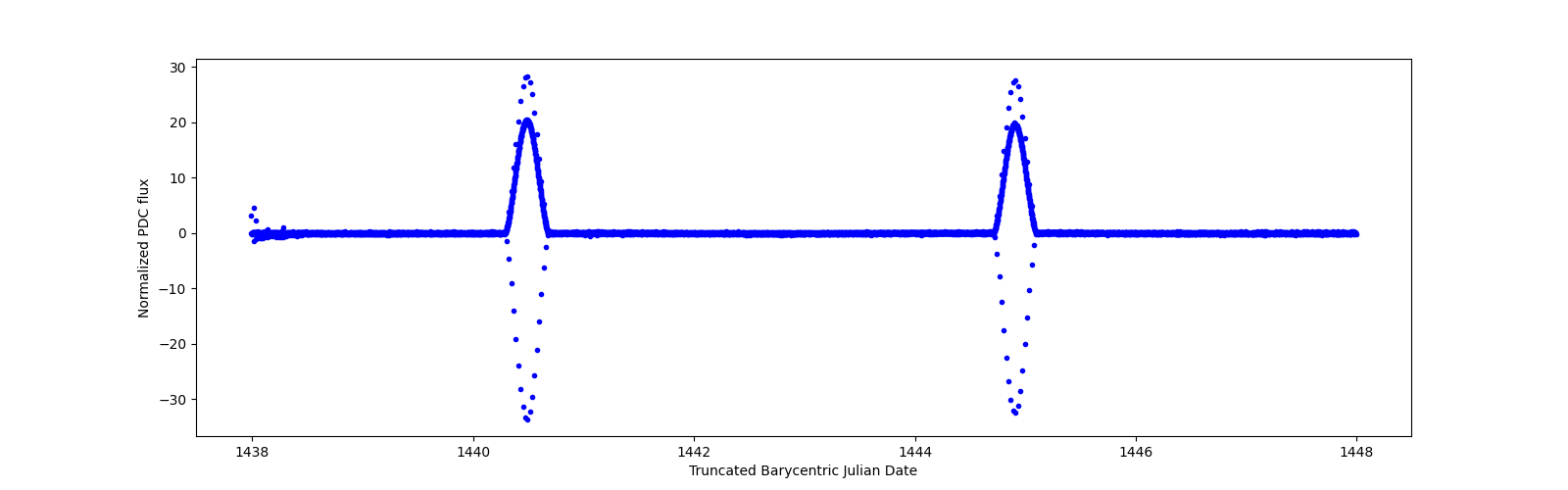 Zoomed-in timeseries plot