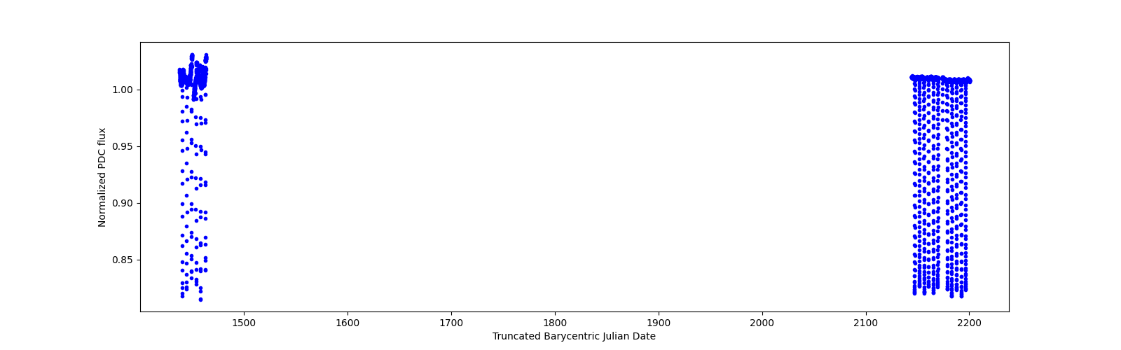 Timeseries plot