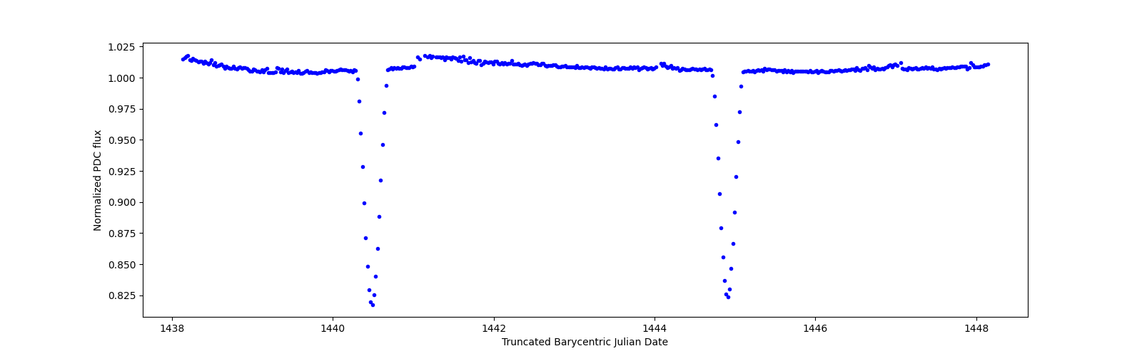 Zoomed-in timeseries plot