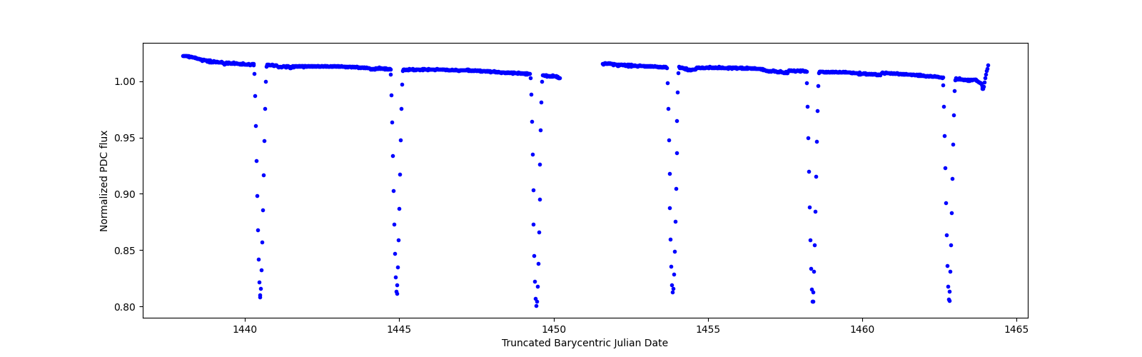 Timeseries plot