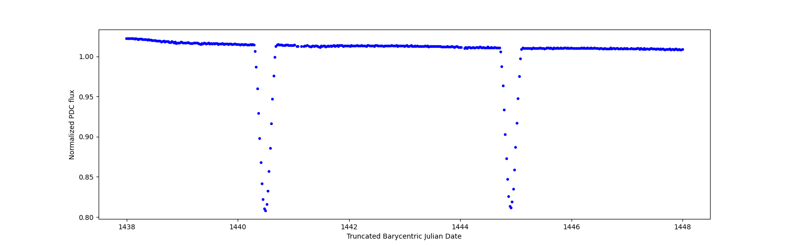 Zoomed-in timeseries plot