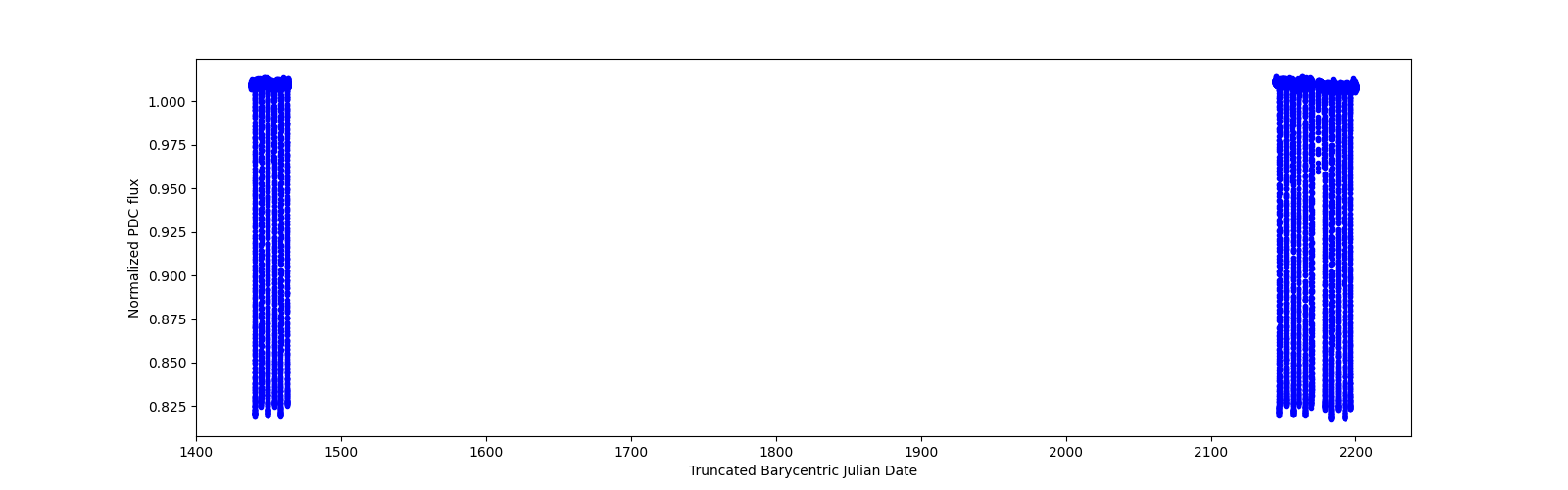 Timeseries plot