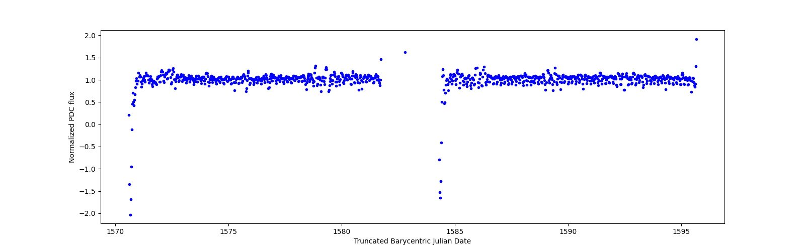 Timeseries plot