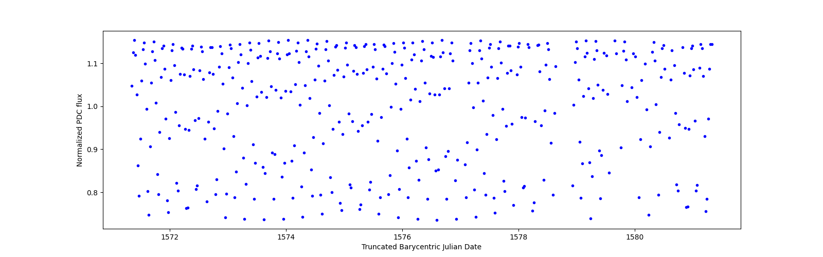 Zoomed-in timeseries plot