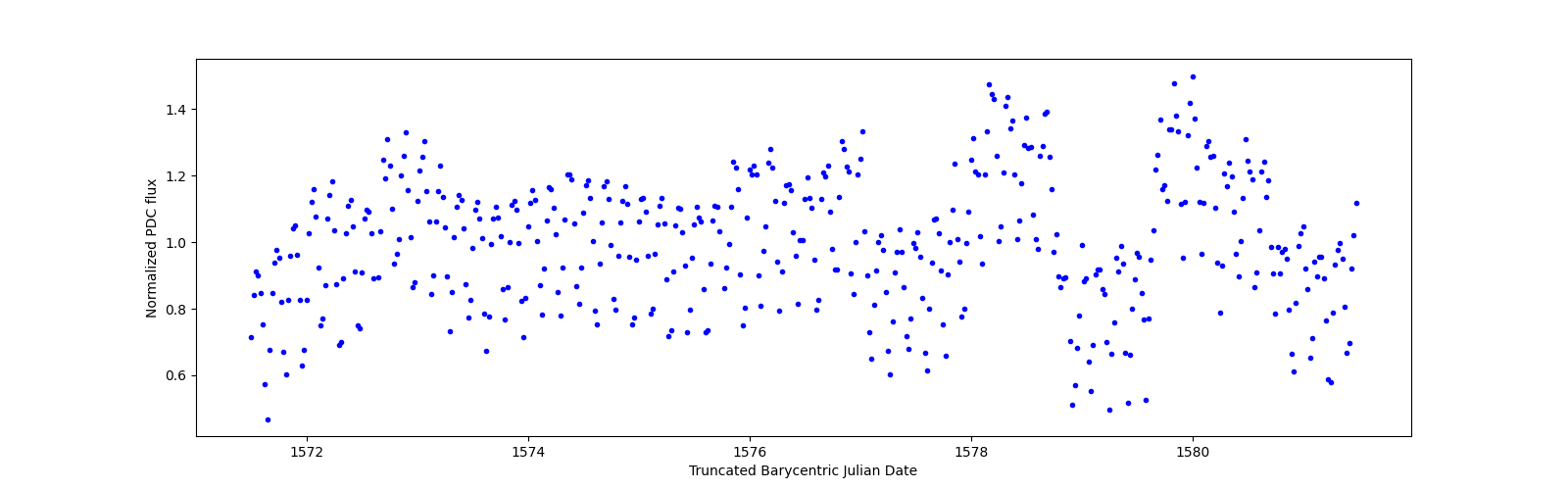 Zoomed-in timeseries plot